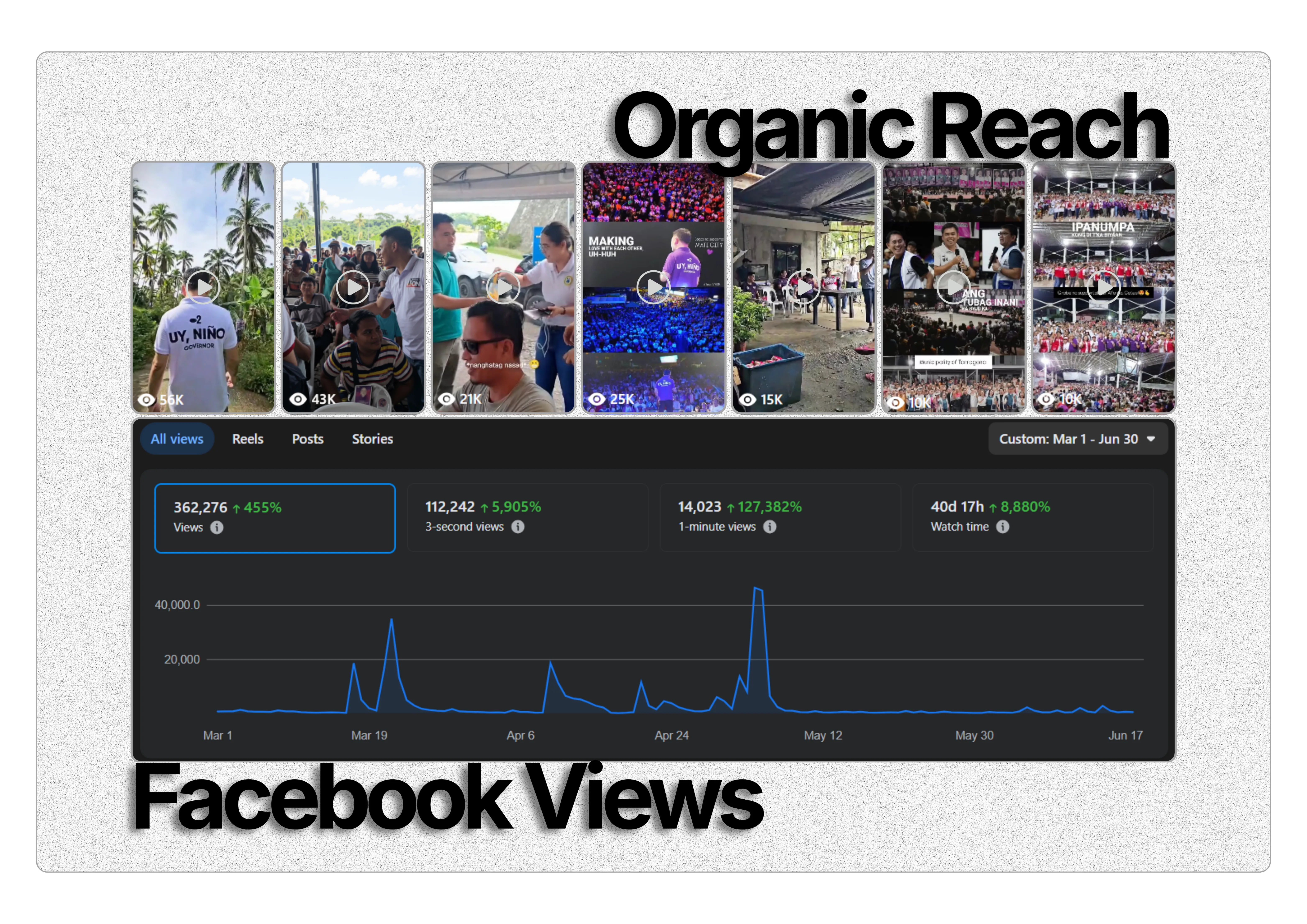 Facebook video analytics showing 362,276 views, a 455% increase, across a series of organic posts