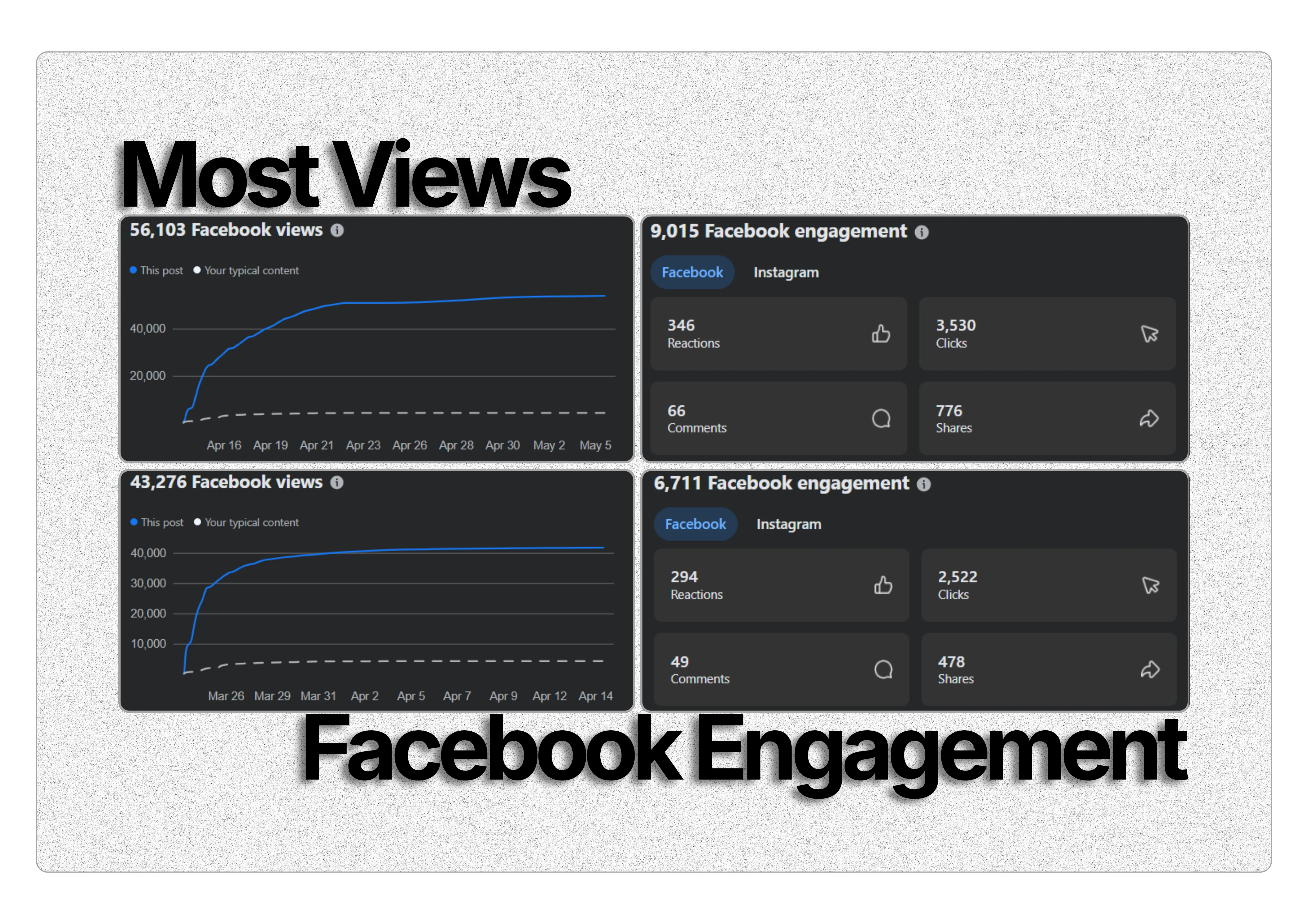 Facebook post engagement breakdown showing 56,103 views and 9,015 engagements on the top-performing post